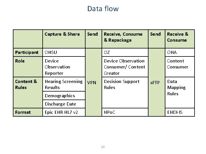 Data flow Capture & Share Send Receive, Consume & Repackage Send Receive & Consume