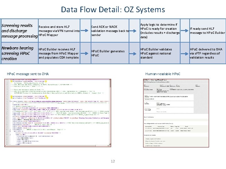 Data Flow Detail: OZ Systems Screening results Receive and store HL 7 messages via