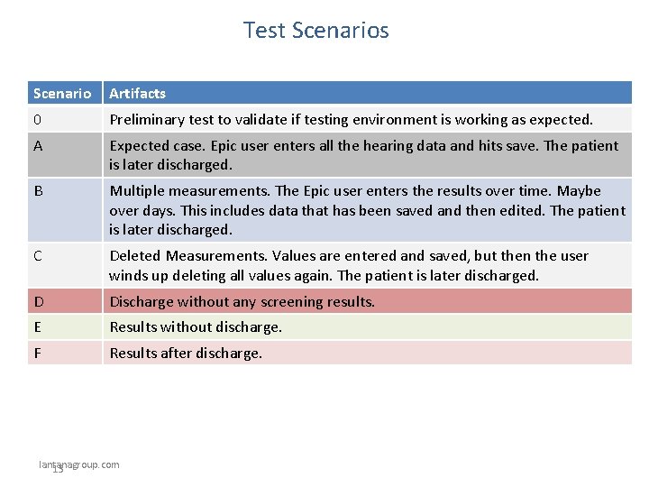 Test Scenarios Scenario Artifacts 0 Preliminary test to validate if testing environment is working
