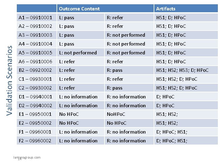 Validation Scenarios Outcome Content Artifacts A 1 – 09910001 L: pass R: refer HS