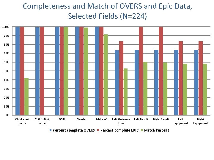Completeness and Match of OVERS and Epic Data, Selected Fields (N=224) 100% 90% 80%