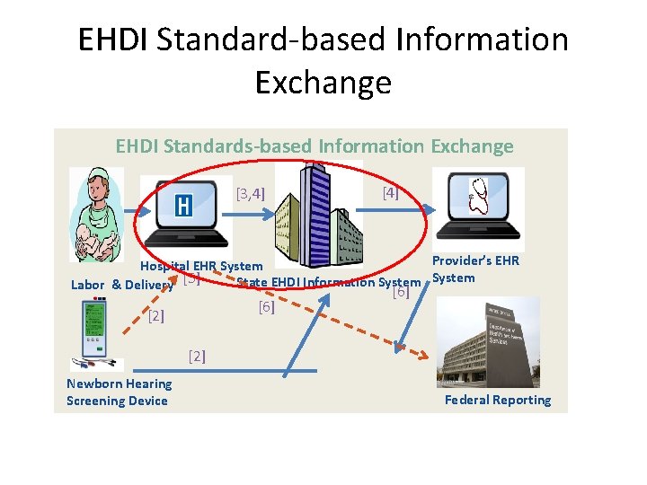 EHDI Standard-based Information Exchange EHDI Standards-based Information Exchange [3, 4] [4] Provider’s EHR Hospital