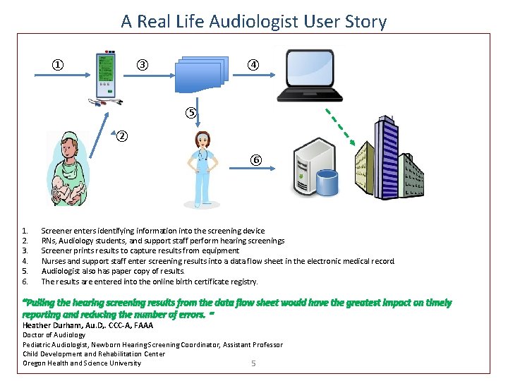 A Real Life Audiologist User Story ① ③ ④ ⑤ ② ⑥ 1. 2.