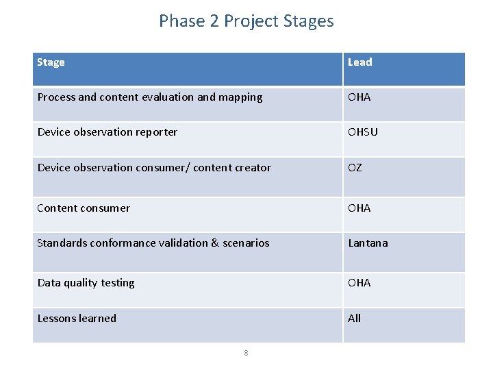 Phase 2 Project Stages Stage Lead Process and content evaluation and mapping OHA Device