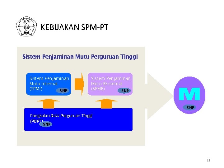 KEBIJAKAN SPM-PT Sistem Penjaminan Mutu Perguruan Tinggi Sistem Penjaminan Mutu Internal (SPMI) SNP Sistem