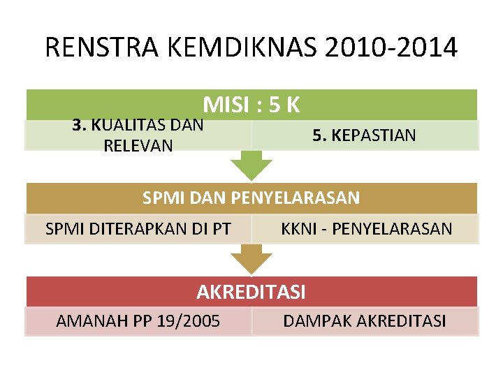 RENSTRA KEMDIKNAS 2010 -2014 MISI : 5 K 3. KUALITAS DAN RELEVAN 5. KEPASTIAN