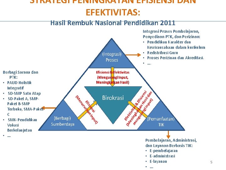 STRATEGI PENINGKATAN EFISIENSI DAN EFEKTIVITAS: Hasil Rembuk Nasional Pendidikan 2011 Integrasi Proses Pembelajaran, Penyediaan