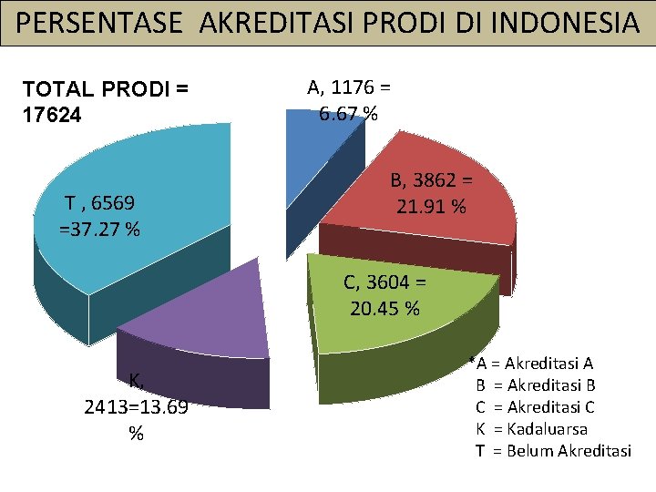 PERSENTASE AKREDITASI PRODI DI INDONESIA TOTAL PRODI = 17624 T , 6569 =37. 27