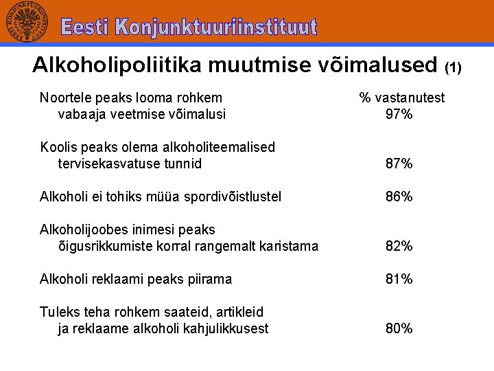 Alkoholipoliitika muutmise võimalused (1) Noortele peaks looma rohkem vabaaja veetmise võimalusi % vastanutest 97%