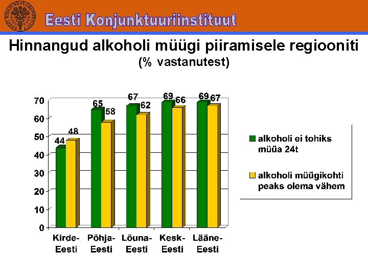 Hinnangud alkoholi müügi piiramisele regiooniti (% vastanutest) 