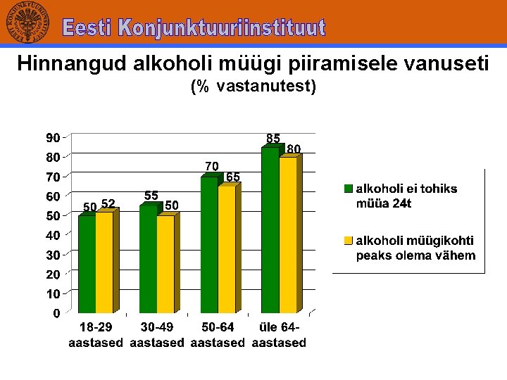 Hinnangud alkoholi müügi piiramisele vanuseti (% vastanutest) 