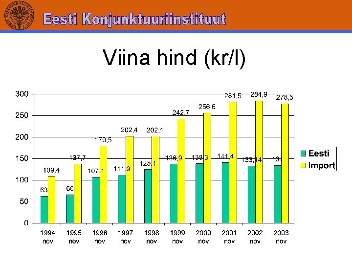 Viina hind (kr/l) 