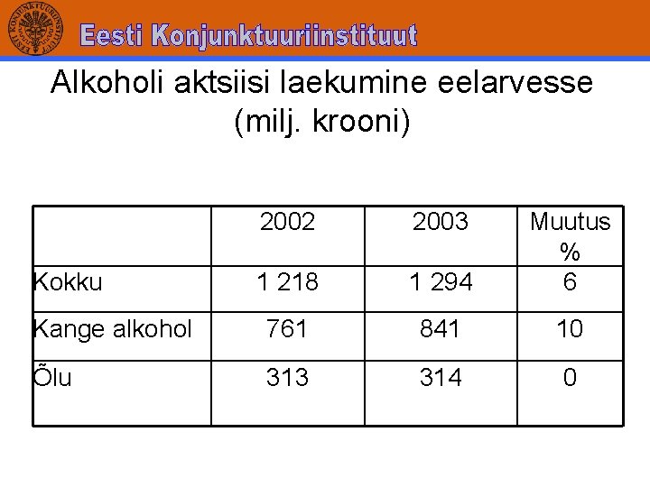 Alkoholi aktsiisi laekumine eelarvesse (milj. krooni) 2002 2003 1 218 1 294 Muutus %