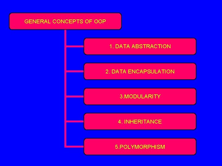 GENERAL CONCEPTS OF OOP 1. DATA ABSTRACTION 2. DATA ENCAPSULATION 3. MODULARITY 4. INHERITANCE