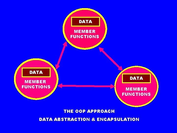 DATA MEMBER FUNCTIONS THE OOP APPROACH DATA ABSTRACTION & ENCAPSULATION 