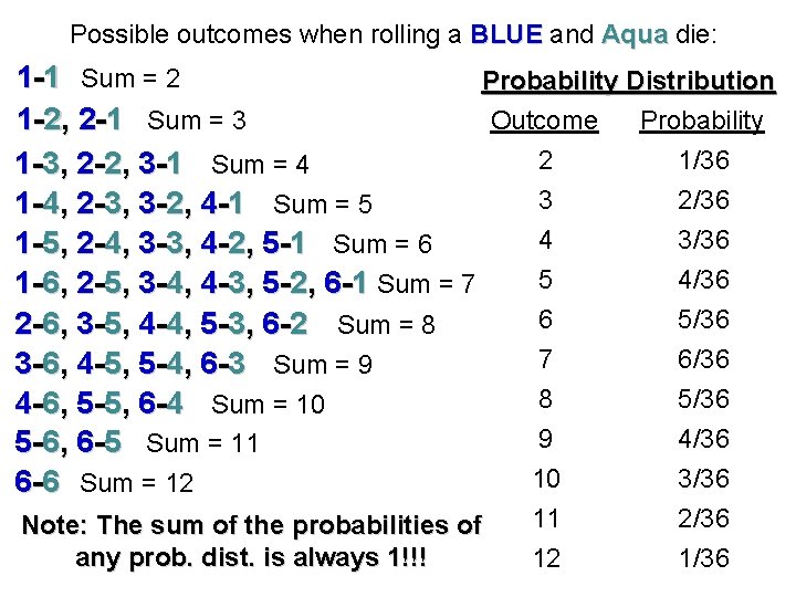 Possible outcomes when rolling a BLUE and Aqua die: 1 -1 Sum = 2
