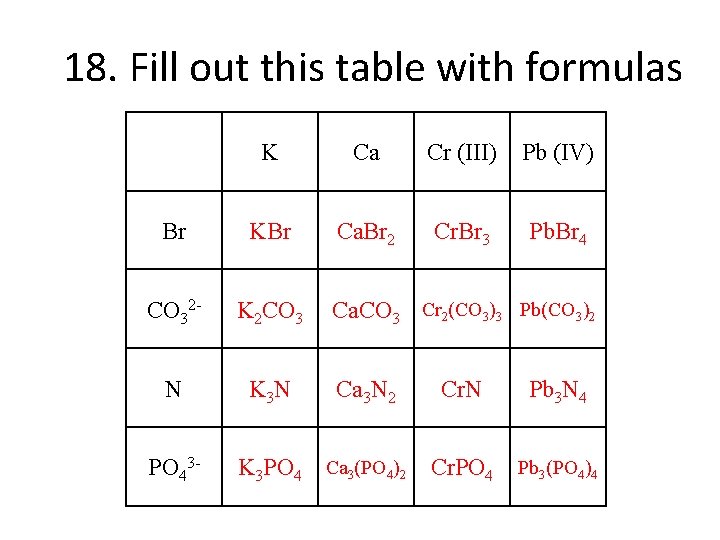 18. Fill out this table with formulas K Ca Cr (III) Pb (IV) Br