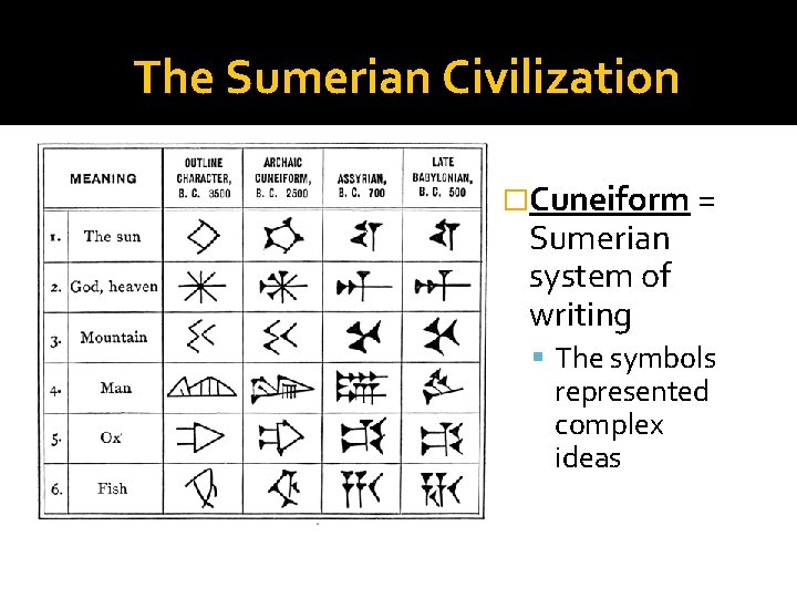 The Sumerian Civilization �Cuneiform = Sumerian system of writing The symbols represented complex ideas