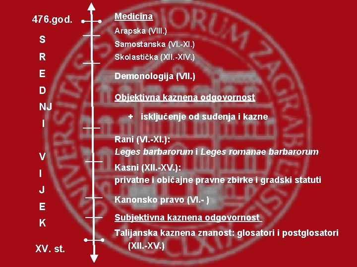 476. god. S Medicina Arapska (VIII. ) Samostanska (VI. -XI. ) R Skolastička (XII.