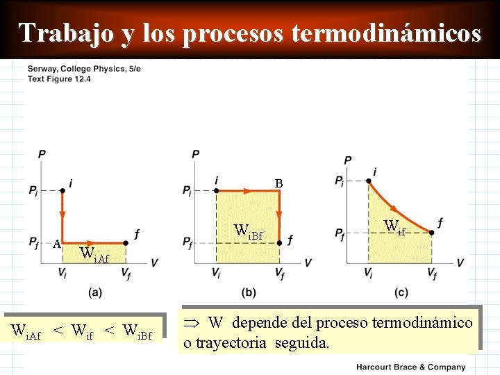 Trabajo y los procesos termodinámicos B A Wi. Bf Wi. Af < Wi. Bf Trabajo y los procesos termodinámicos B A Wi. Bf Wi. Af < Wi. Bf