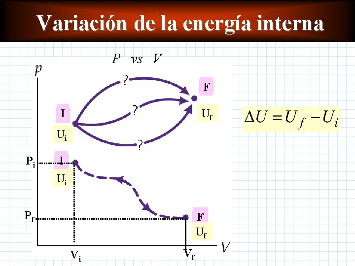 Variación de la energía interna P vs V F I Uf Ui Pi I Variación de la energía interna P vs V F I Uf Ui Pi I