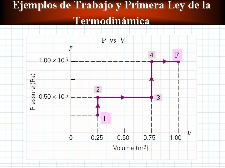 Ejemplos de Trabajo y Primera Ley de la Termodinámica P vs V F I Ejemplos de Trabajo y Primera Ley de la Termodinámica P vs V F I