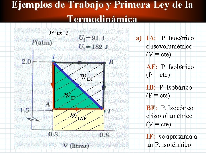Ejemplos de Trabajo y Primera Ley de la Termodinámica P vs V a) IA: Ejemplos de Trabajo y Primera Ley de la Termodinámica P vs V a) IA: