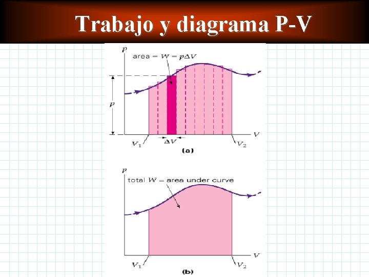 Trabajo y diagrama P-V Trabajo y diagrama P-V