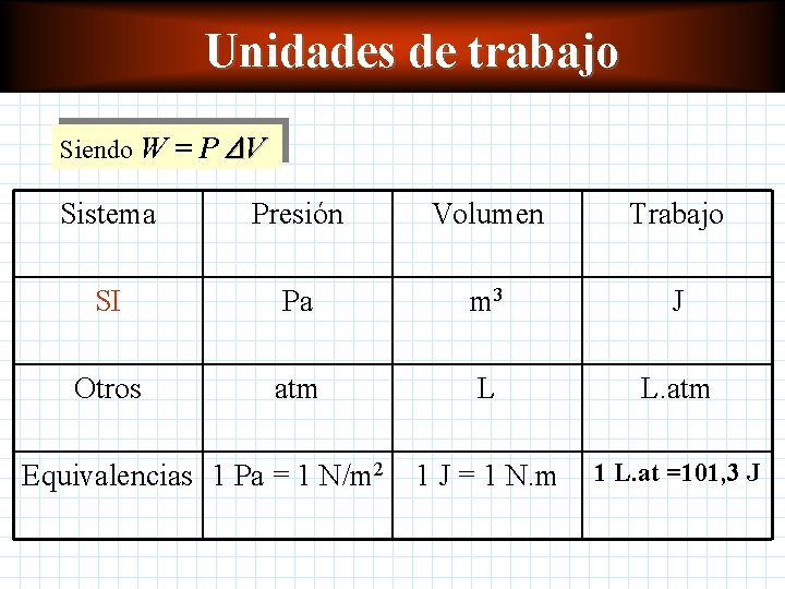 Unidades de trabajo Siendo W = P V Sistema Presión Volumen Trabajo SI Pa Unidades de trabajo Siendo W = P V Sistema Presión Volumen Trabajo SI Pa
