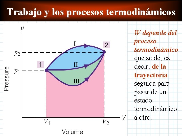 Trabajo y los procesos termodinámicos W depende del proceso termodinámico que se de, es Trabajo y los procesos termodinámicos W depende del proceso termodinámico que se de, es