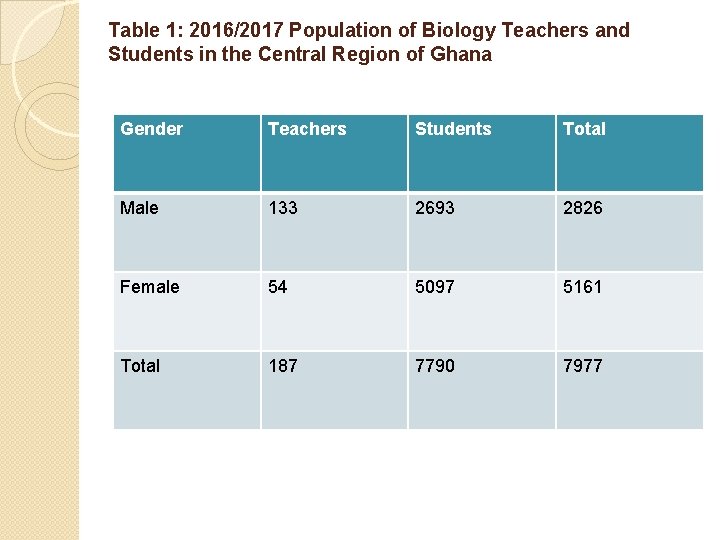 Table 1: 2016/2017 Population of Biology Teachers and Students in the Central Region of