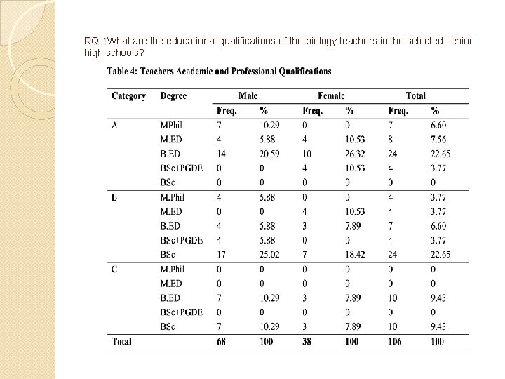 RQ. 1 What are the educational qualifications of the biology teachers in the selected