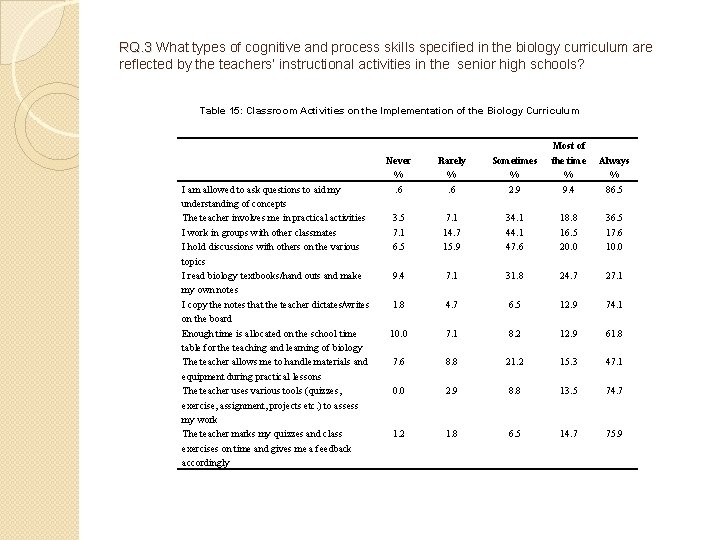 RQ. 3 What types of cognitive and process skills specified in the biology curriculum