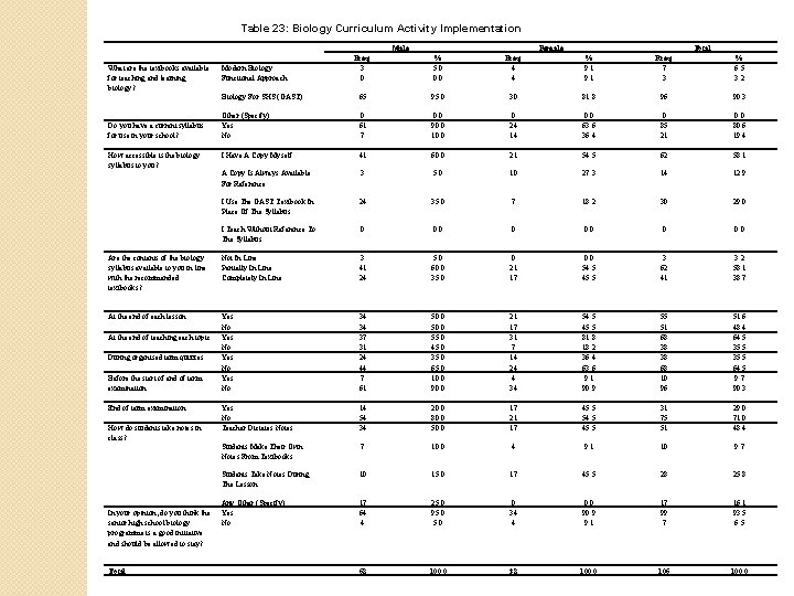 Table 23: Biology Curriculum Activity Implementation Male Female Total Freq. 3 0 % 5.