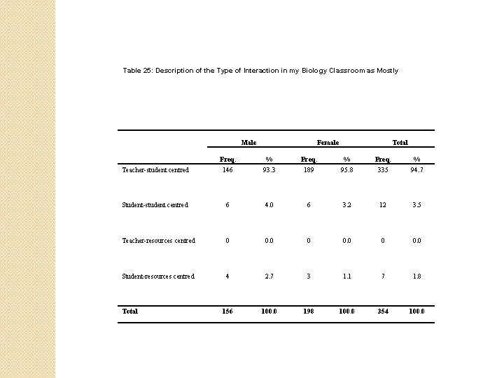 Table 25: Description of the Type of Interaction in my Biology Classroom as Mostly