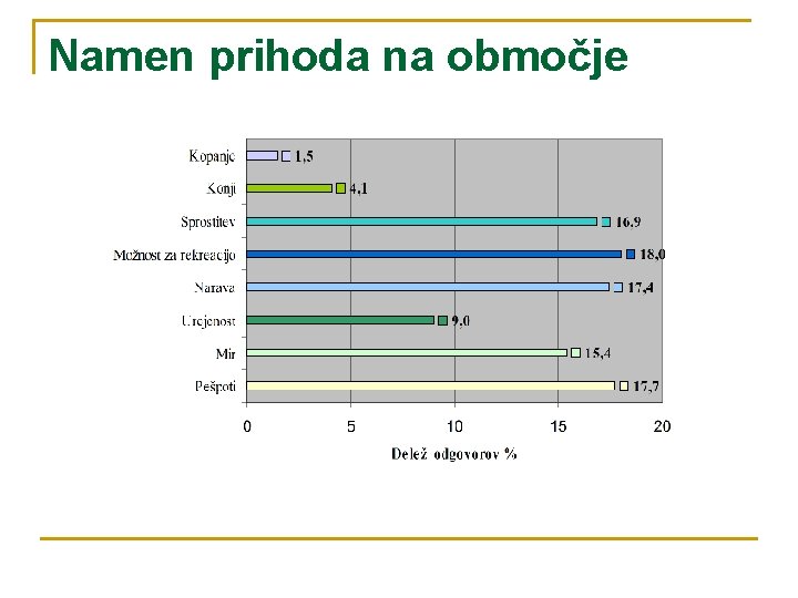 Namen prihoda na območje 