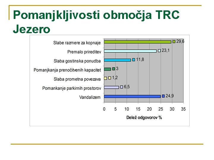 Pomanjkljivosti območja TRC Jezero 