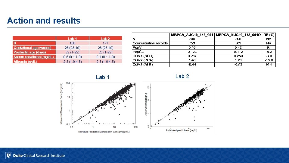 Action and results N Gestational age (weeks) Postnatal age (days) Serum creatinine (mg/d. L)