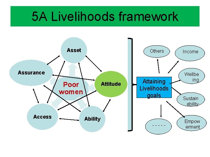 5 A Livelihoods framework Asset Others Assurance Poor women Access Attitude Attaining Livelihoods goals