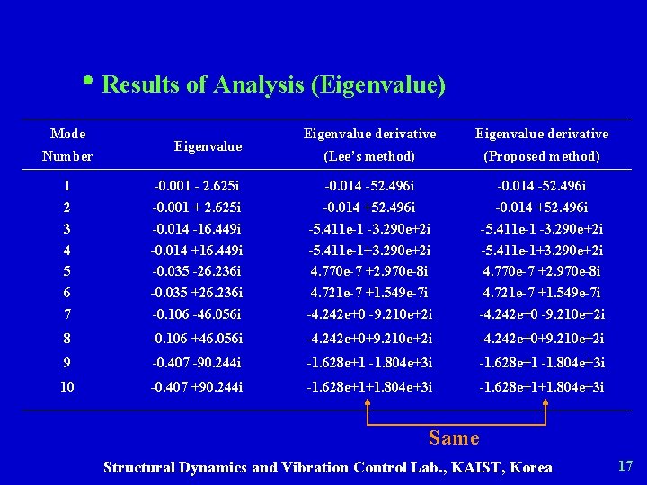  • Results of Analysis (Eigenvalue) Mode Number Eigenvalue derivative (Lee’s method) (Proposed method)