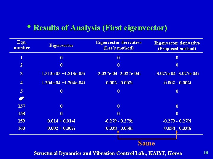  • Results of Analysis (First eigenvector) Eqn. number Eigenvector derivative (Lee’s method) Eigenvector