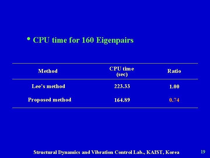  • CPU time for 160 Eigenpairs Method CPU time (sec) Ratio Lee’s method