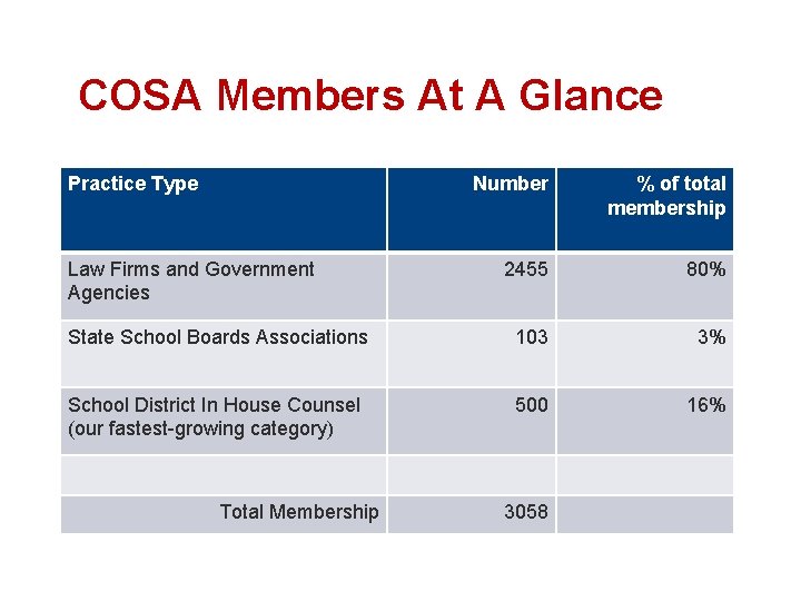 COSA Members At A Glance Practice Type Number % of total membership 2455 80%