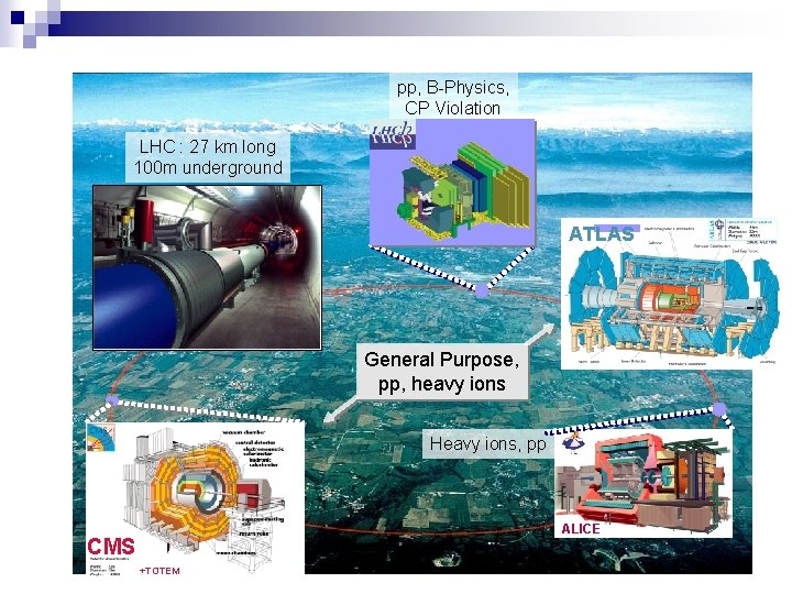 pp, B-Physics, CP Violation LHC : 27 km long 100 m underground ATLAS General