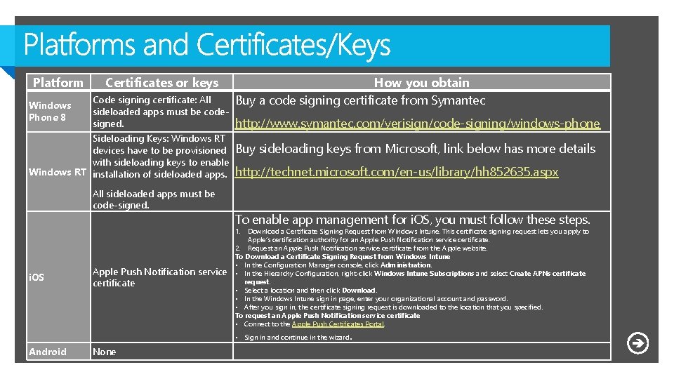 Platform Windows Phone 8 Certificates or keys Code signing certificate: All sideloaded apps must