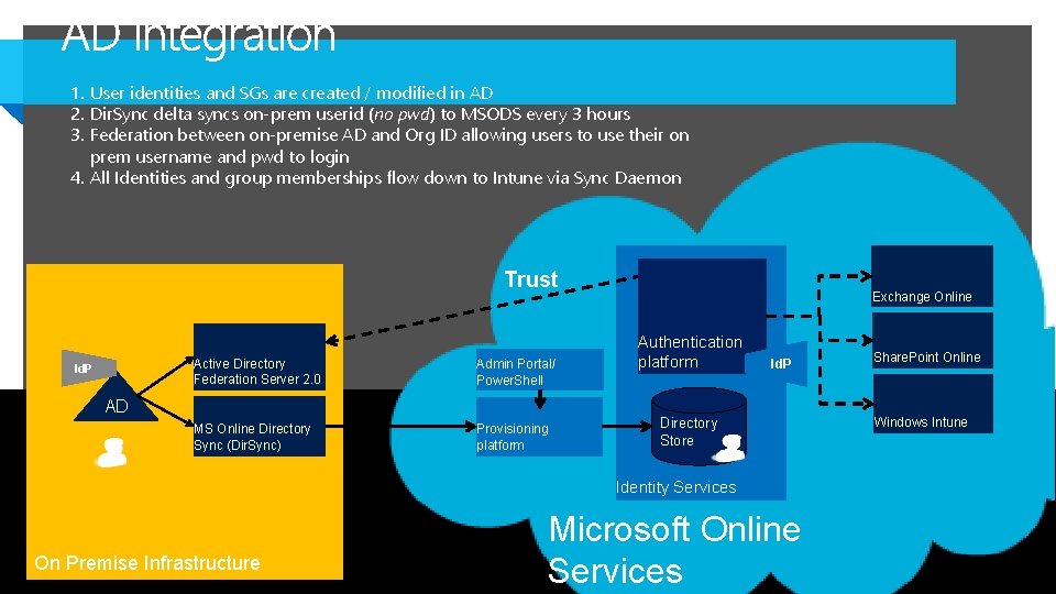 1. User identities and SGs are created / modified in AD 2. Dir. Sync