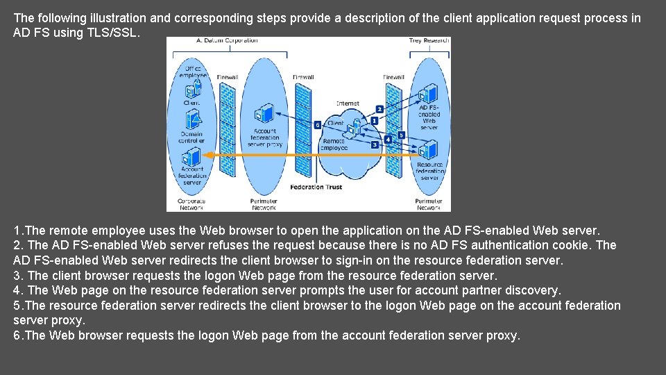 The following illustration and corresponding steps provide a description of the client application request