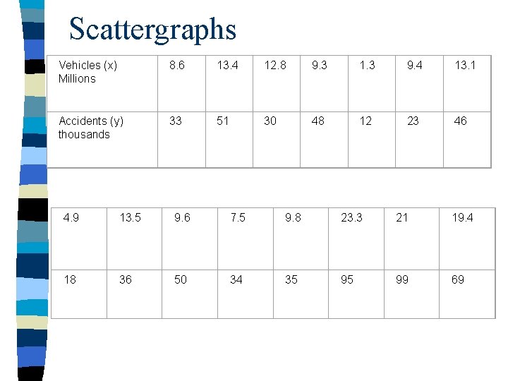 Scattergraphs Vehicles (x) Millions 8. 6 13. 4 12. 8 9. 3 1. 3