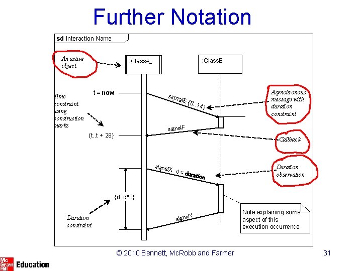 Further Notation sd Interaction Name An active object : Class. B : Class. A Further Notation sd Interaction Name An active object : Class. B : Class. A