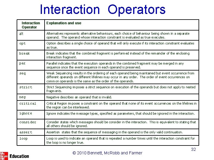 Interaction Operators Interaction Operator Explanation and use alt Alternatives represents alternative behaviours, each choice Interaction Operators Interaction Operator Explanation and use alt Alternatives represents alternative behaviours, each choice
